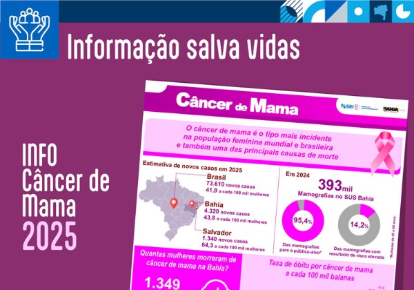 Câncer de mama é principal causa de morte por neoplasias entre mulheres na Bahia