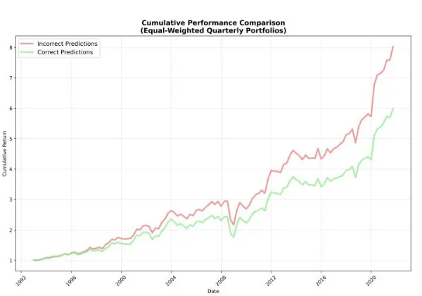 Estudo de Harvard mostra que IA prevê 71% das operações de fundos ativos