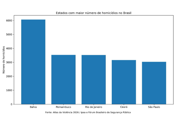 Bahia lidera ranking nacional de homicídios com mais de 6 mil mortes, aponta Atlas da Violência